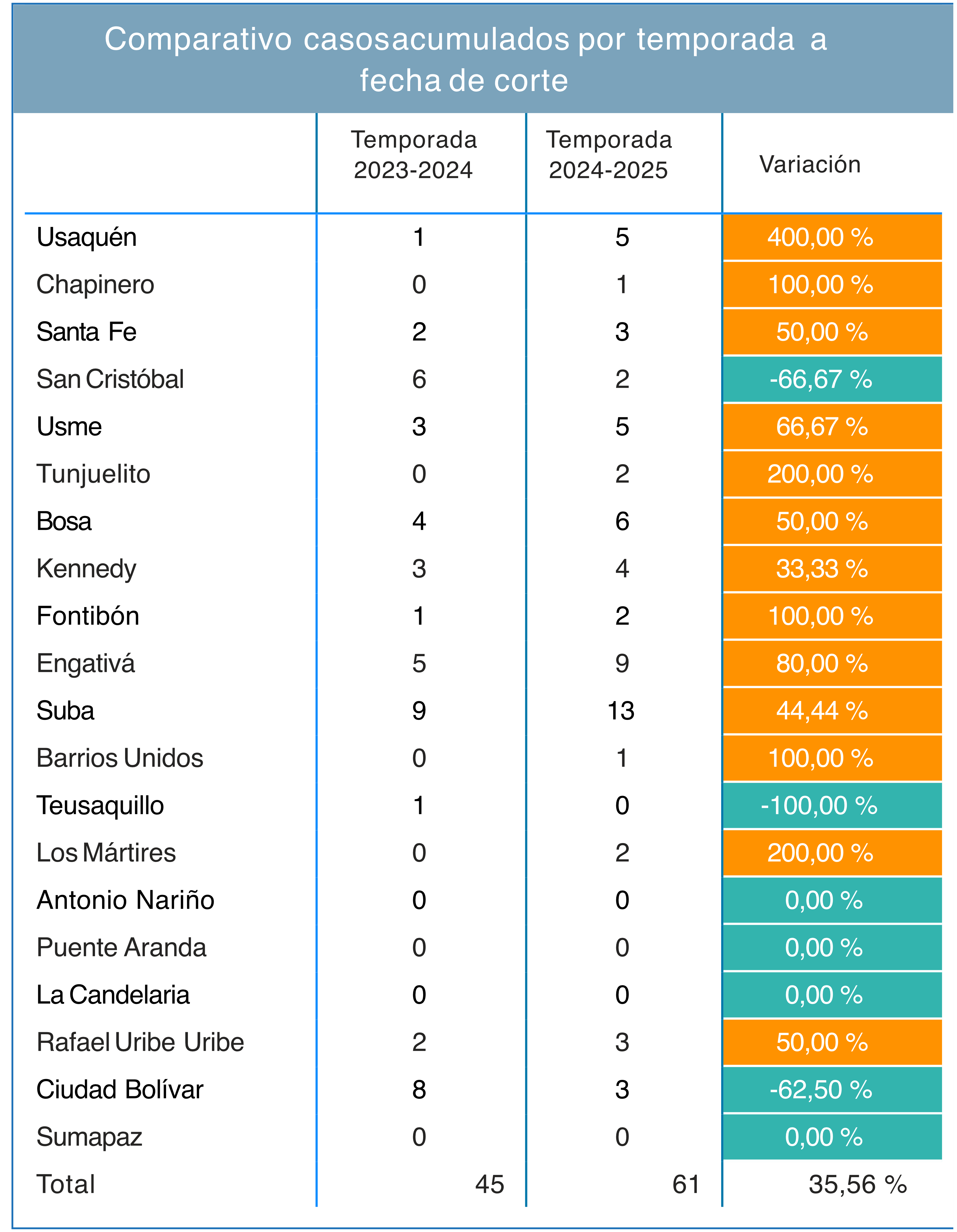 tabla por localidad