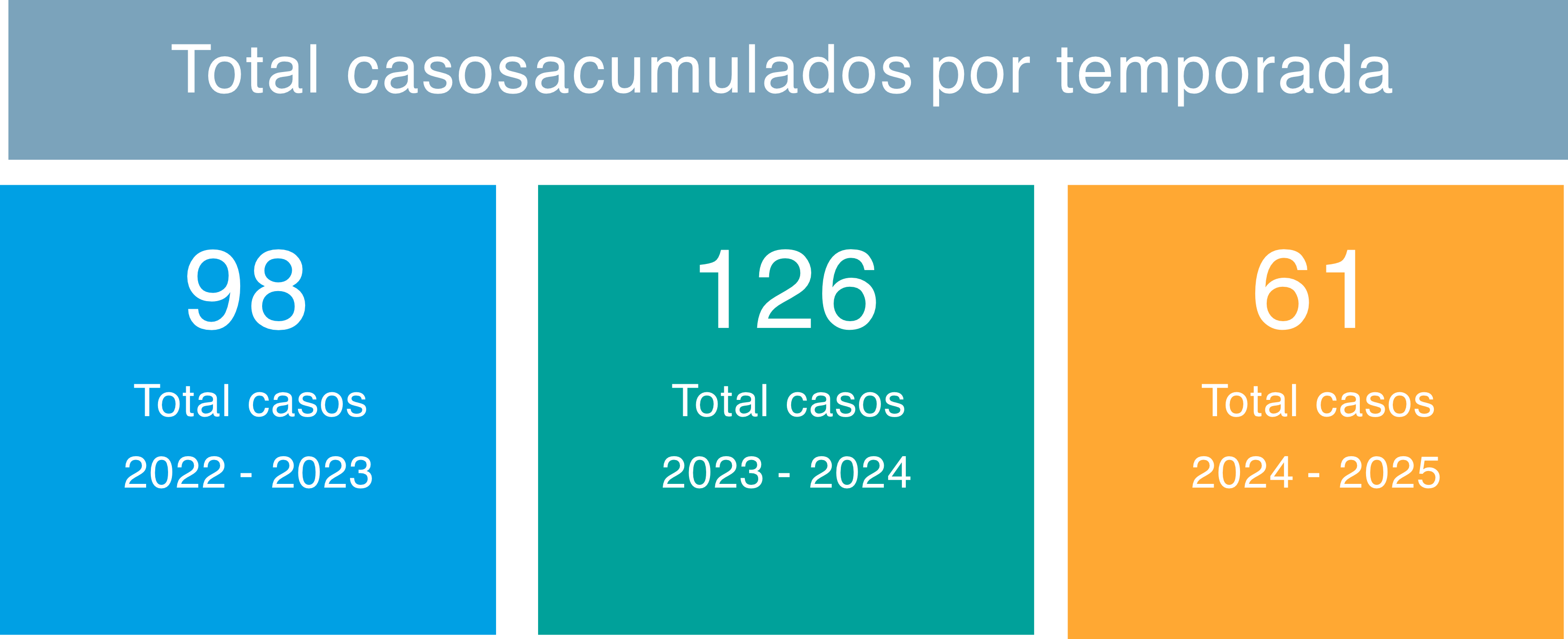 cifras quemados en Bogotá