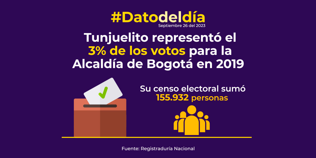 Tunjuelito represento el 3% de los votos para la Alcaldía de Bogotá 2019