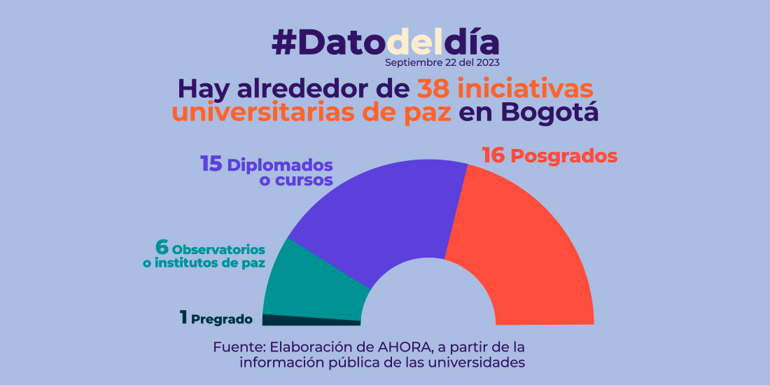 Hay alrededor de 38 iniciativas universitarias de paz en Bogotá