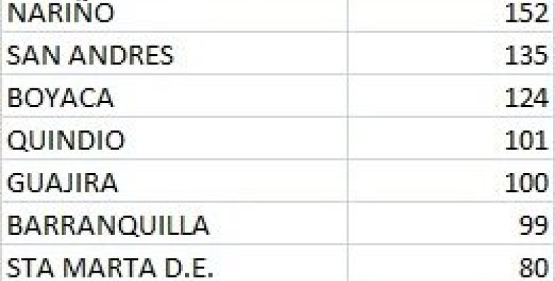 Casos por Región Casos por Región