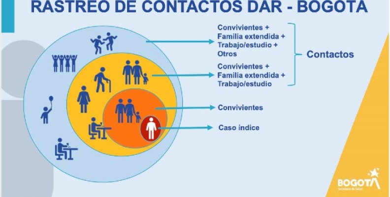 Circulo de Rastreo de Contactos.