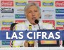 Estos son los números de Pékerman con la Selección